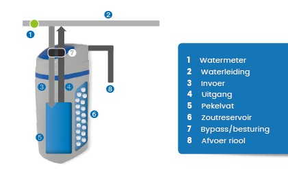 werking waterontharder